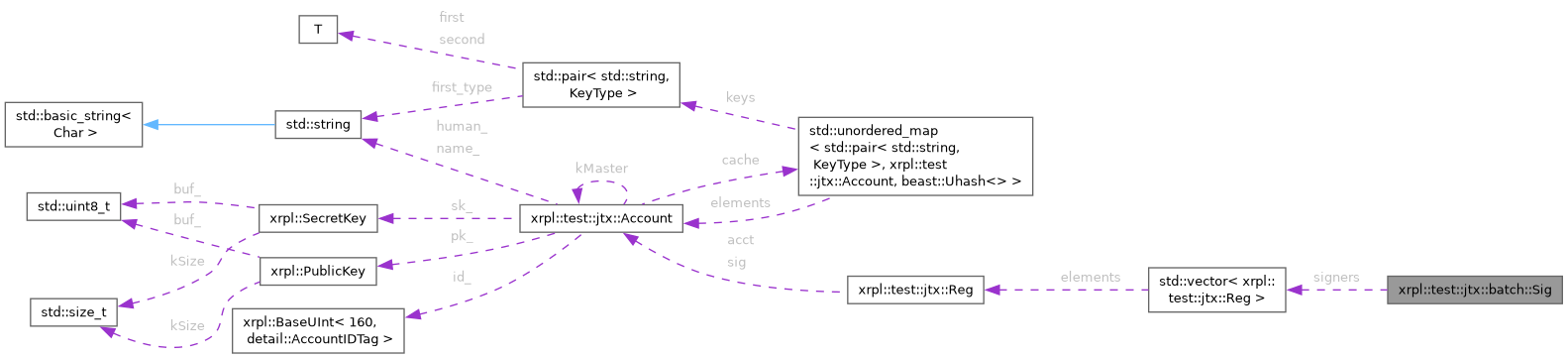 Collaboration graph