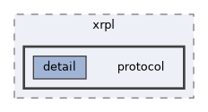 protocol