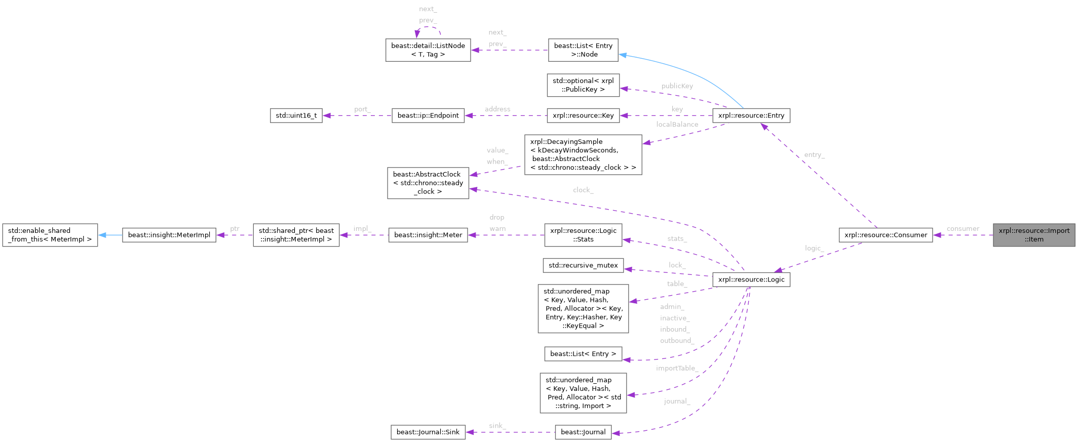 Collaboration graph