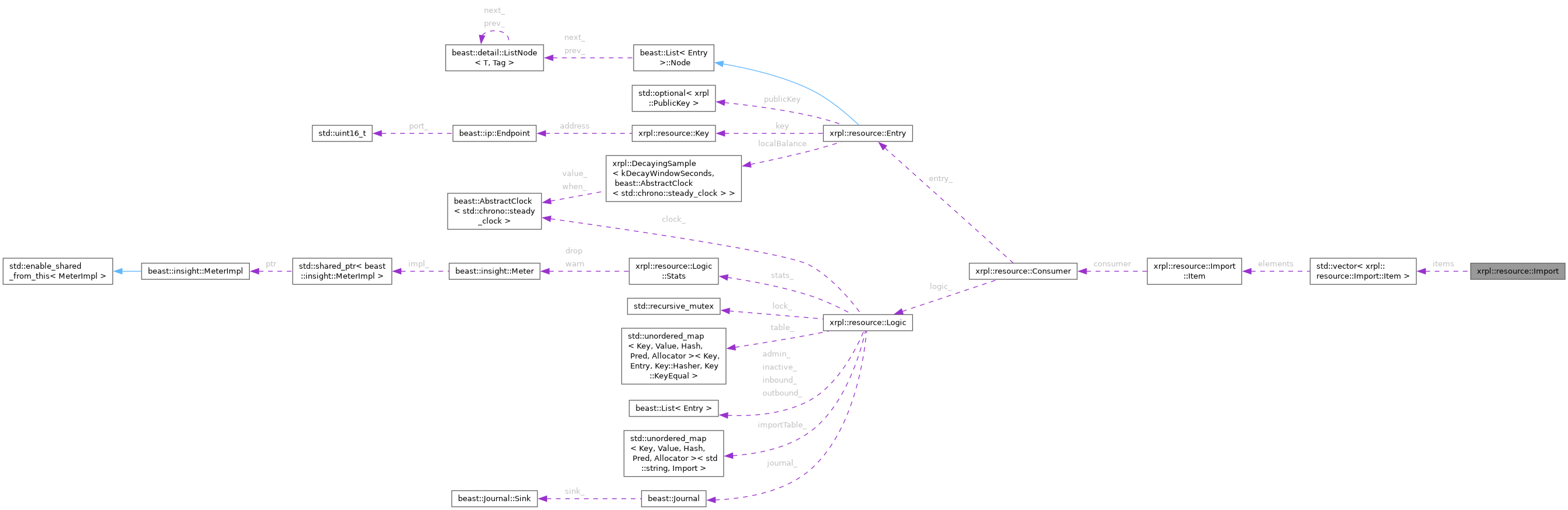 Collaboration graph