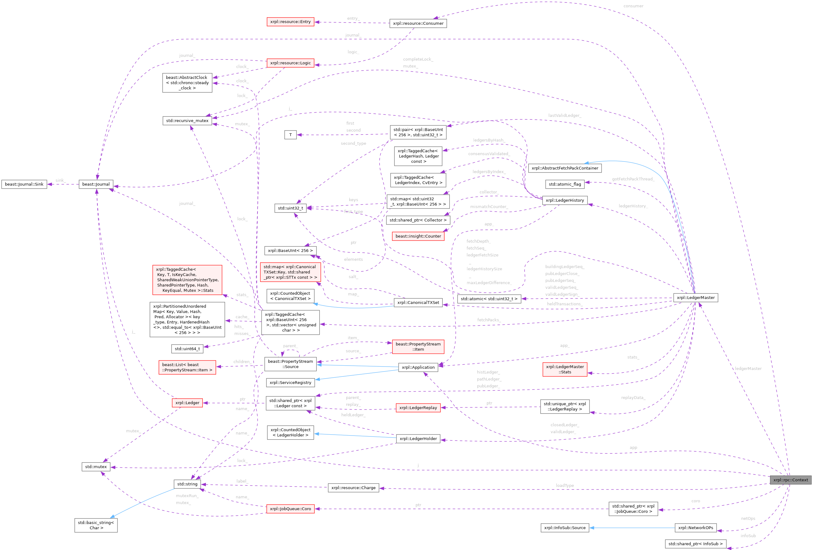 Collaboration graph