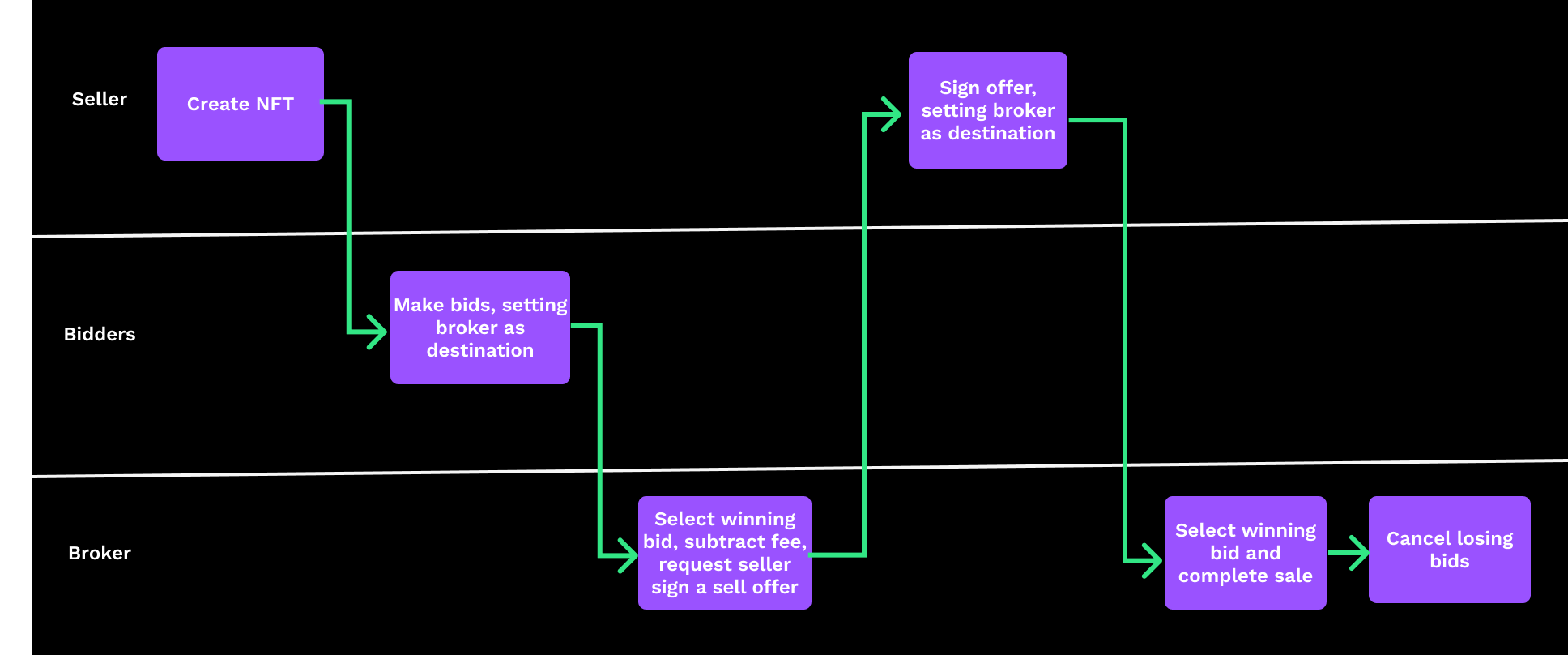 Auction in Brokered Mode without a Reserve